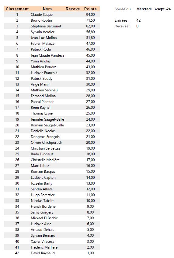 Classement poker 3 septembre 2025